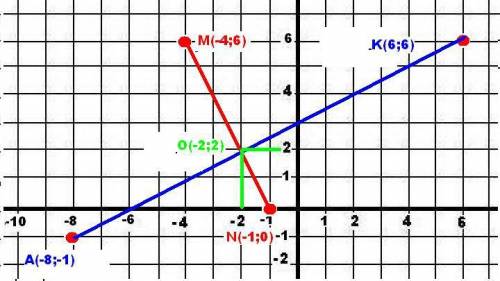 20 ! на координатной плоскости постройте отрезок mn и прямую ак, если м (–4; 6), n (–1; 0), а (–8; –
