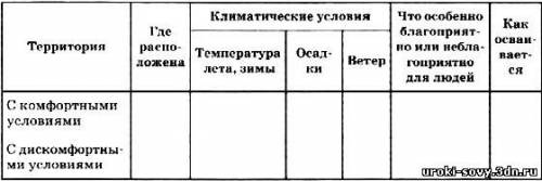 Заполнителя татаблицу степень комфортности территорий для жизни людей