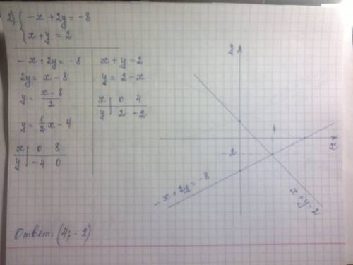 Решите систему уравнений графически: 1){х+1/3у=1,-х+у=-5; 2){-х+2у=-8,х+у=2; 3){1/2х+у=2,-2х+5у=10;