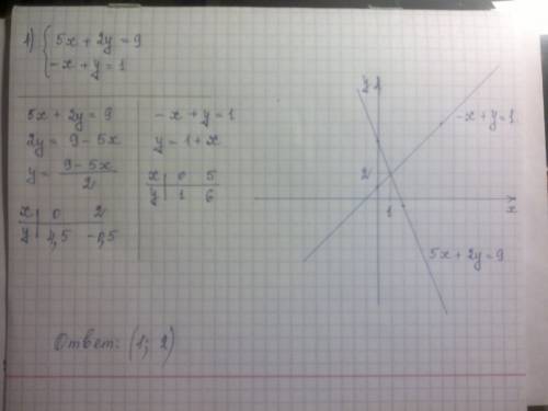 Решите систему уравнений графически: 1){х+1/3у=1,-х+у=-5; 2){-х+2у=-8,х+у=2; 3){1/2х+у=2,-2х+5у=10;