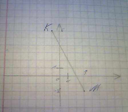 Постройте отрезок км, где к(-1; 6), м(3; -2).запишите координаты точек пересечения его с осями коорд