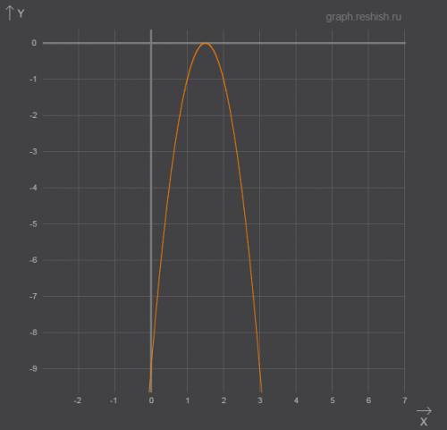 Y=-4x^2 +12x-9 построить график функции. просто хочу свериться!