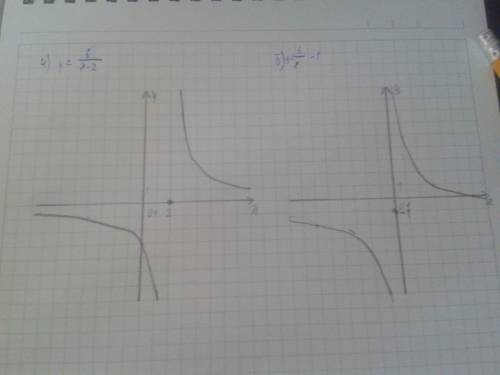 Постройте график функции: а) y = б) y =