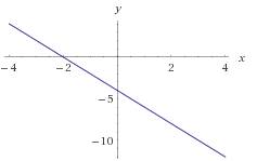Постройте график уравнения: 2x+y=-4 запишите координаты точки пересечения графика с осью ординат oy.