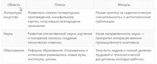 Напишите своё отношение к оттепели в духовной жизни,плюсы и минусы можно