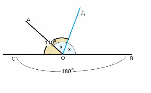Кут між бісектрисами кута і продовженням однієї із його сторін дорівює 110 градусів, знайдіть даний