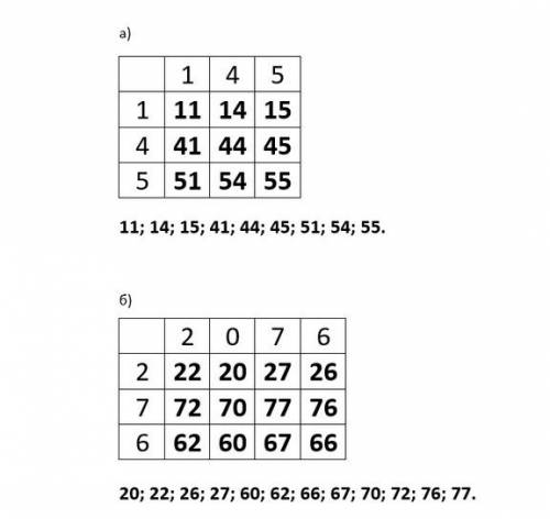 1)используя составления таблицы, напишите все двузначные числа, образованные из цифр: a)1, 4, 5 б)2,