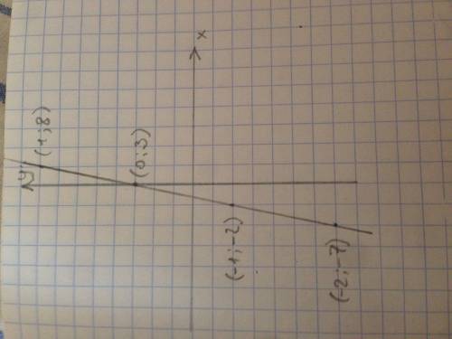 Постройте график функции y=5x+3 a) найдите значение x , если y=-2 b) найдите координаты точки пересе