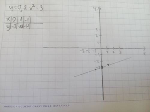 Постройке график функции y=0,2x^2 -3