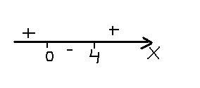 Решите неравенство x²- 4x< 0. в ответе укажите номер правильного варианта. 1.[0; 4] 2.[1∞; 0) u (