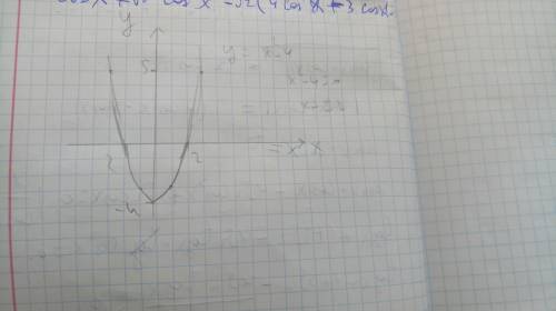 Побудувати графік функції: y=x^2-4
