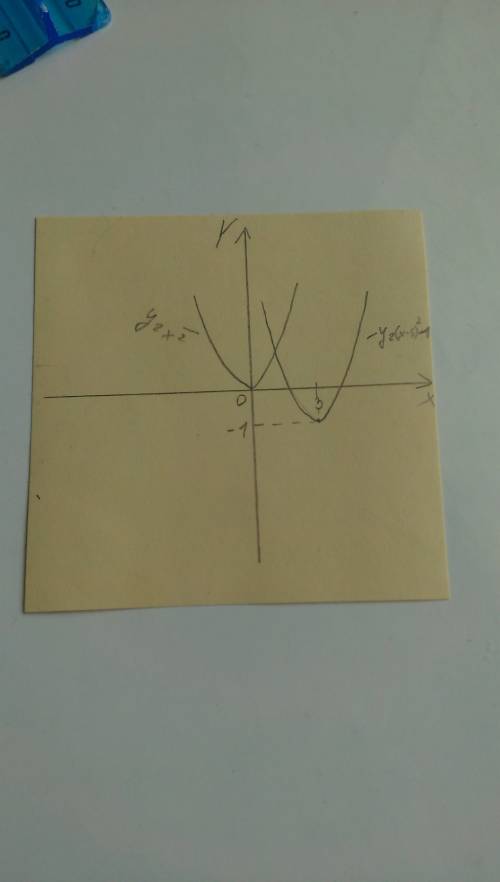 Постройте график функции у=(x-3)^2-1