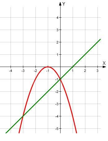 Решить графически систему уравнений {y=-(x+1)^2 {y=x-1