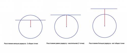 Прямая и окружность имеют две точки пересечения, если расстояние от центра окружности до прямой: 1)