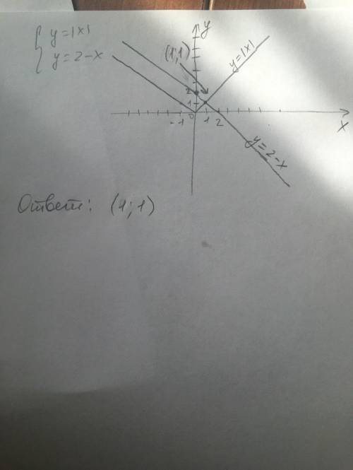 Графически решить систему уравнений {y=|x| {y=2−x ( общей фигурной скобке)