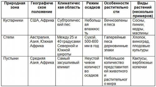 Таблица по биологии жизнь на разных материках