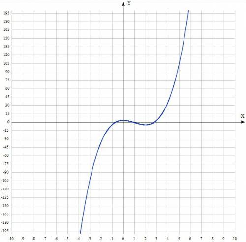 Иследовать функцию и построить график y(x)=2x^3-6x^2+3