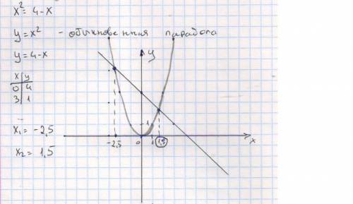 Решите графическое уравнение x²=4-x постройте график и таблицу с точками