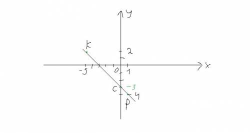 Отметье на координатной плоскости точки k(-5; 2) и p(1; -4). проведите отрезок кр. найдите координат