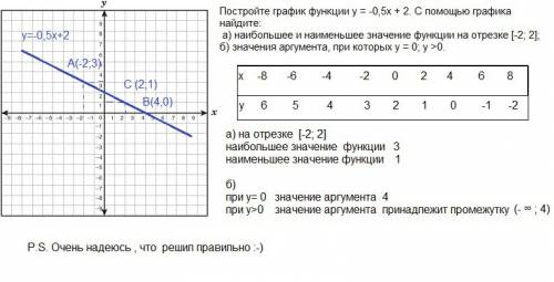 Постройте график функции y = -0,5x + 2. с графика найдите: а) наибольшее и наименьшее значение функц