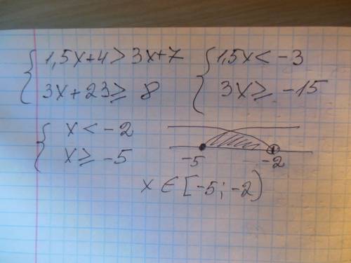 Решите систему неравенств {1,5x+4> 3x+7, {3x+23≥8. укажите все целые числа,являющиеся решениями э