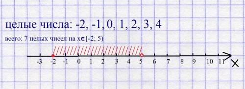 Отметьте на координатной прямой числовой промежуток [ -2; 5). какие целые числа входят в этот промеж