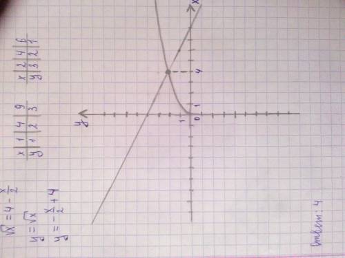 Решите графически уравнение √x=4-x/2