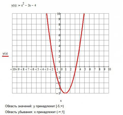 Построить график функции y=x^2/2-4x+6 и укажите область значений
