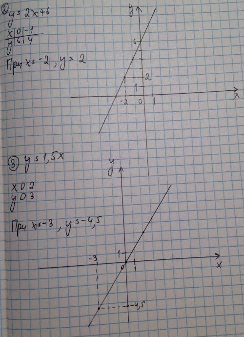 1. функция задана формулой y = 4x - 8. определите: a) значение y при x = -3 б)значение x при y = 12