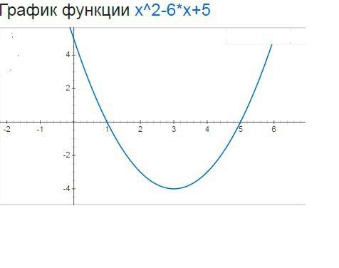 Исследовать функцию на монотонность и экстремум f (x) = x^2-6x+5