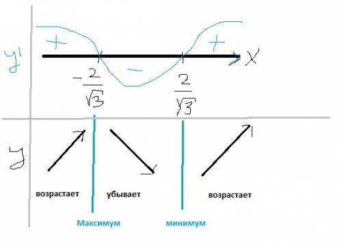 Исследовать функцию у=3х^3-12х+4 на монотонность и экстремумы