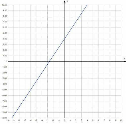 Начертите график линейной функции у=1,5х+4. найдите значение х, которому соответствует у=4,5.