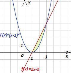 Найдите площадь фигуры, ограниченной графиком функции f(x)=2x-2 и графиком её первообразной f(x), зн