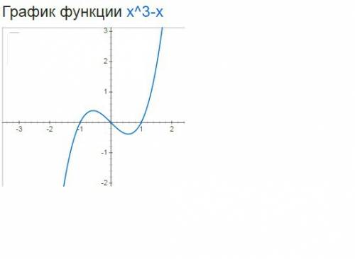 F(x)=x^3-x найдите точки перегиба след.ей кривой