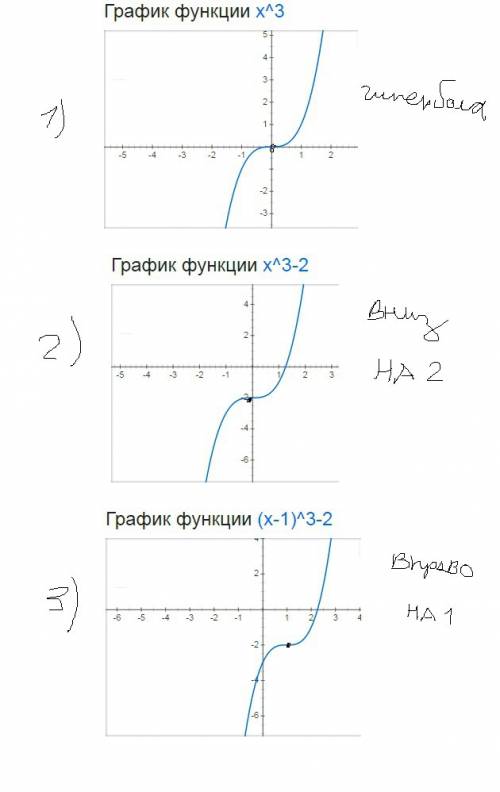 Построить график и свойства: y=(x-1)^3-2