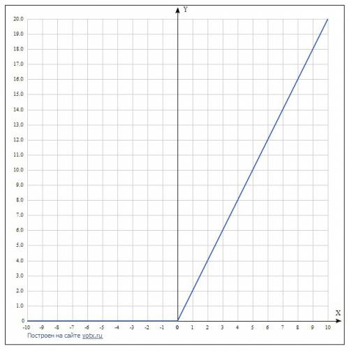Как построить график функций y=ixi+[x]+{x}