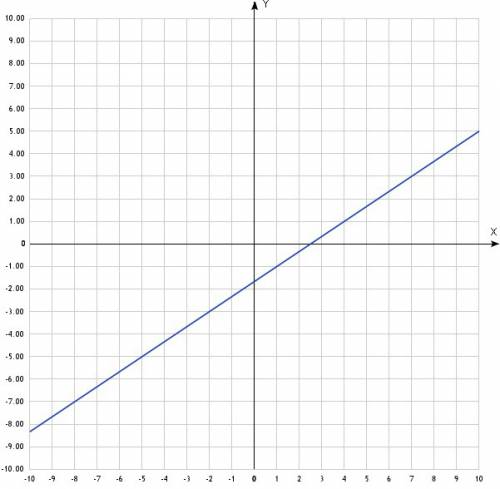 Постройте график уравнения 2x -3y=5 найдите по графику точки у которых абцисса и ордината равны по м
