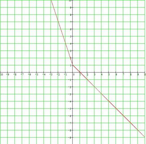 Постройте график функции. пользуясь графиком, укажите промежутки знакопостоянства функции и нули фун