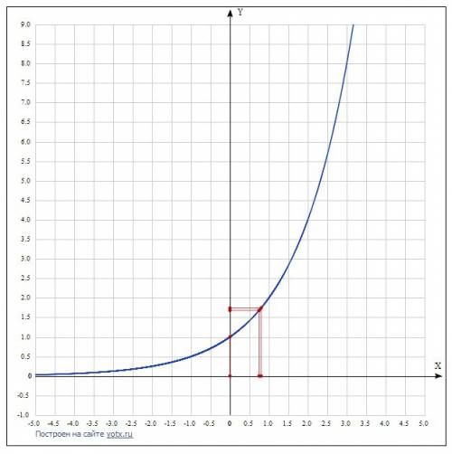 Сравнить значения выражений с графика степенной функции и аналетически: 2^0,8, 2^0,75 и 2^0