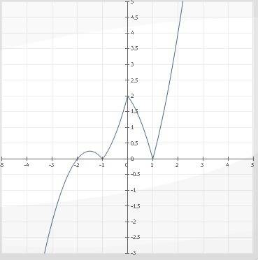 Определить, при каких значениях m прямая y=m имеет с графиком функции y=(x+2)|x-|x|/x| ровно четыре