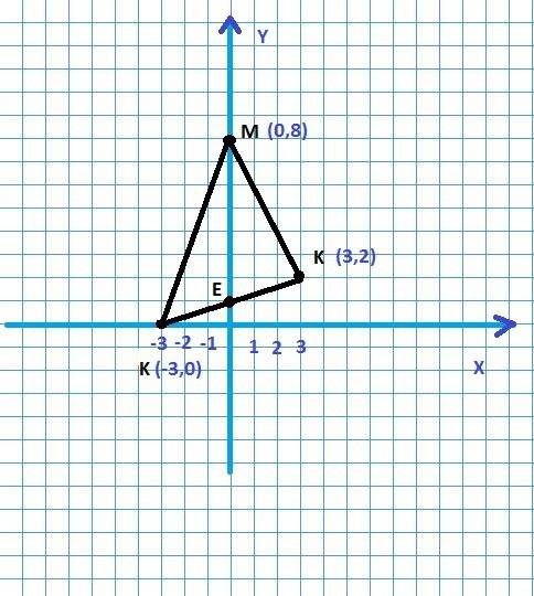 На координате плоскости отметьте точку м(0; 8), n(-3; 0), k(3; 2), и найти длину отрезка оси ординат