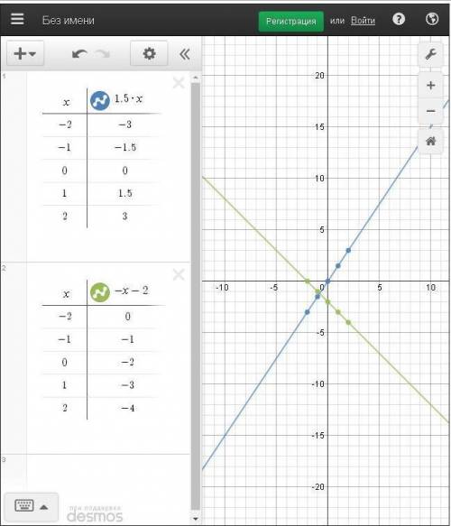 Постройте в одной системе координат графики функций y = 1,5x и y = -x - 2.
