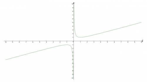 Исследовать функцию и составить график (x^2+1)/2x расписать!