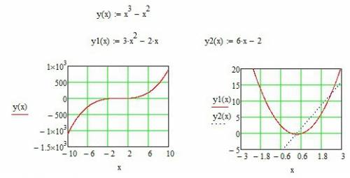 Исследовать функцию y=x^3-x^2 и построить график