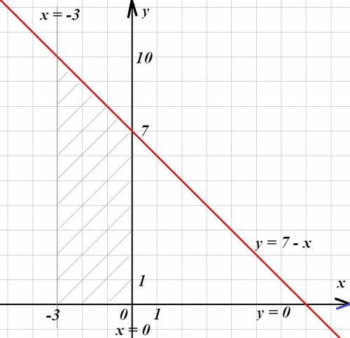 Найти площадь фигуры, ограниченной указанными линиями: y=7-x, x= -3; x= 0; y= 0