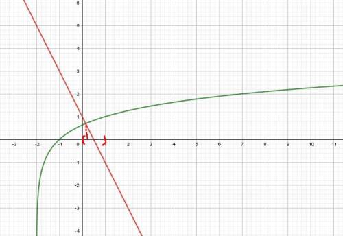 Решите графически уравнение log3 (x+ 2)=1 - 2x. укажите промежуток где находиться его корень