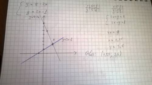 Решите графически систему уравнений 2x+y=8 2x-y=1
