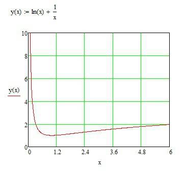 Найдите промежутки возрастания и убывания функции у=in x + 1/x