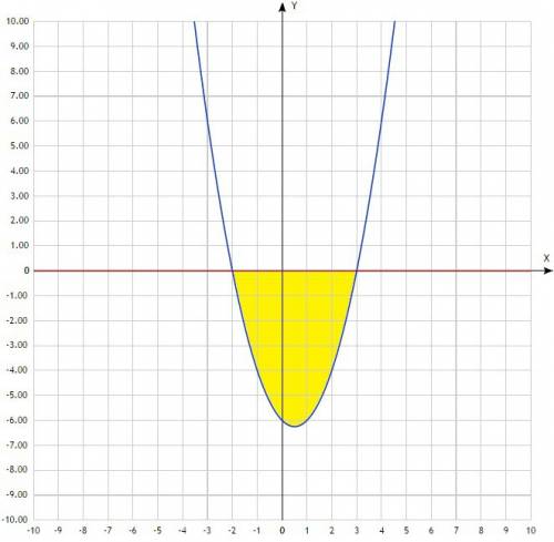 Найти площадь фигуры с ограниченной осью ох и кривой у=x^2-x-6