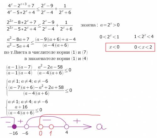 Решить неравенство (4^x-2^(x+3)+7)/(4^x-5⋅2^x+4)≤(2^x-9)/(2^x-4)+1/(2^x+6)